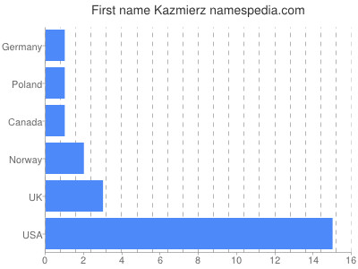 Given name Kazmierz
