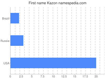 Given name Kazon