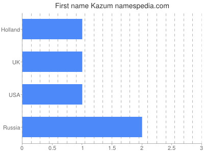Given name Kazum