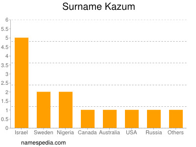 Surname Kazum