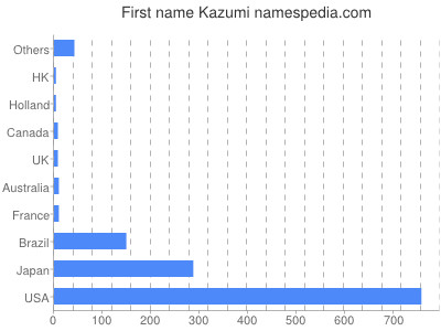 Given name Kazumi