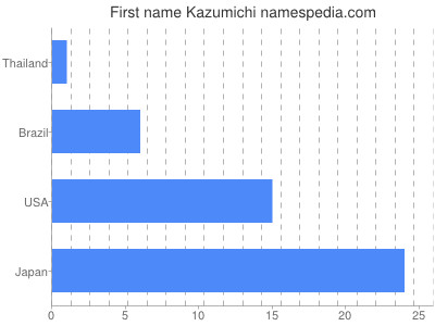 Given name Kazumichi