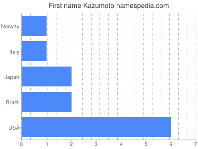Given name Kazumoto