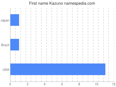 Given name Kazuno