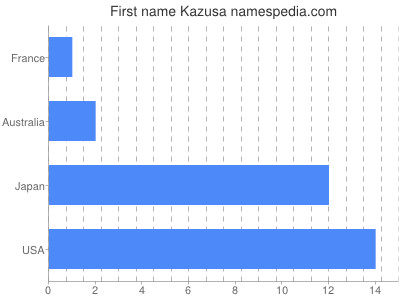 Given name Kazusa