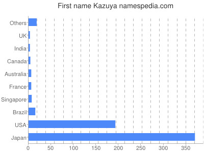 Given name Kazuya