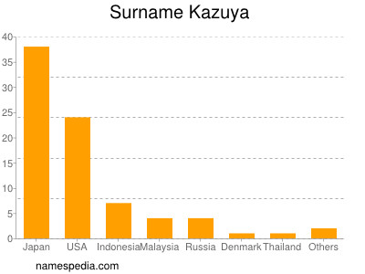 Surname Kazuya