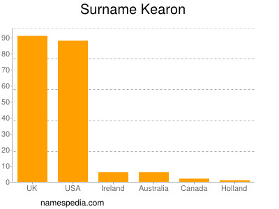 Surname Kearon