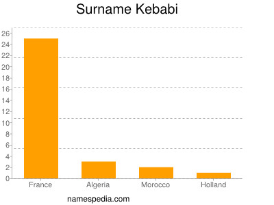 Surname Kebabi