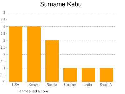 Surname Kebu