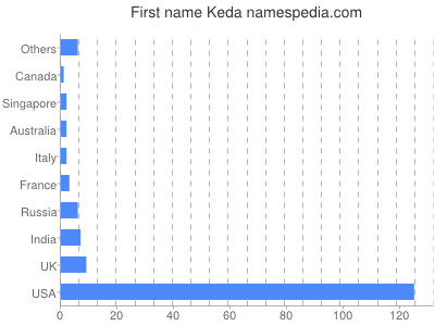 Given name Keda