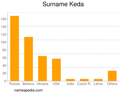 Surname Keda
