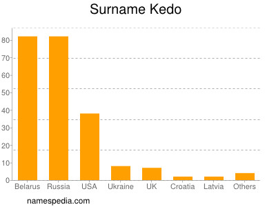 Surname Kedo