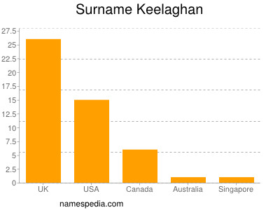 Surname Keelaghan