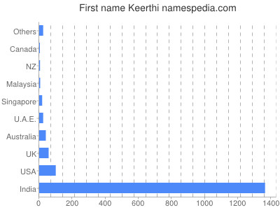Given name Keerthi