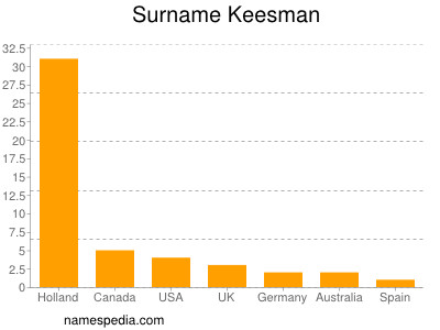 Surname Keesman