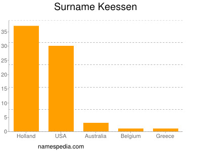 Surname Keessen