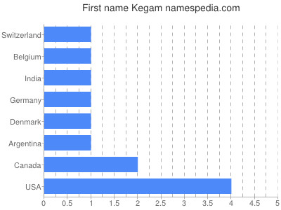 Given name Kegam