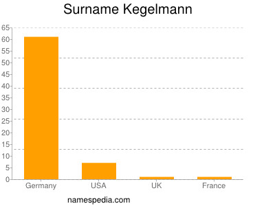 Surname Kegelmann