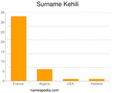 Surname Kehili