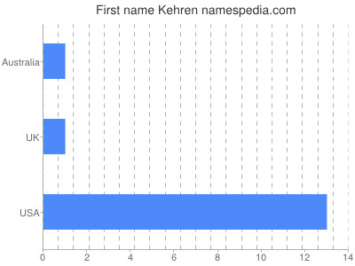 Given name Kehren
