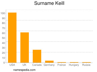 Surname Keill