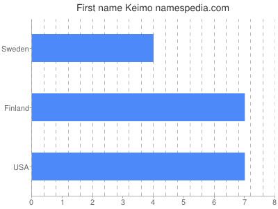 Given name Keimo