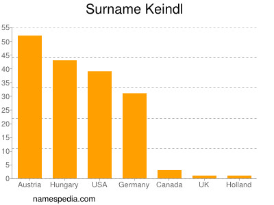 Surname Keindl