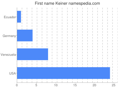 Given name Keiner