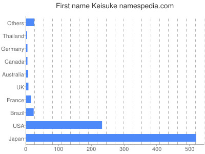 Given name Keisuke