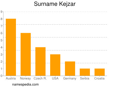 Surname Kejzar
