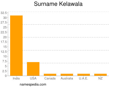 Surname Kelawala
