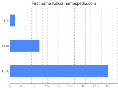 Given name Kelcia