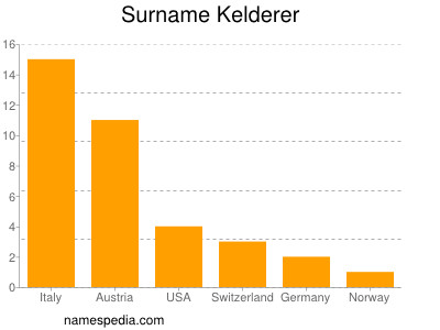 Surname Kelderer