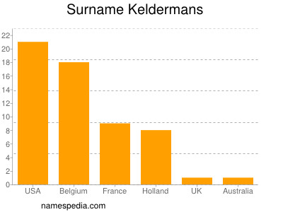 Surname Keldermans