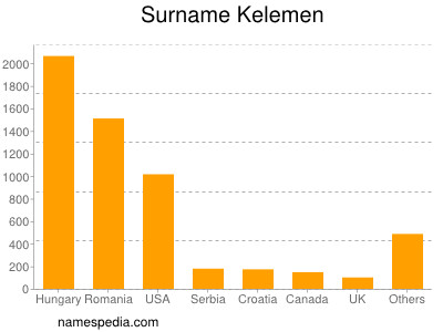 Surname Kelemen