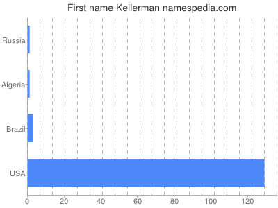 Given name Kellerman