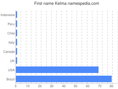 Given name Kelma