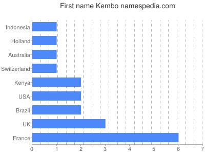 Given name Kembo