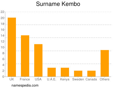Surname Kembo
