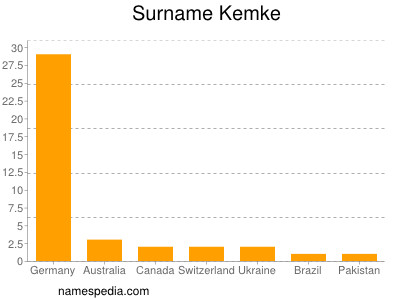 Surname Kemke