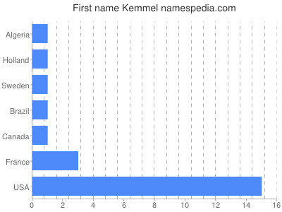 Given name Kemmel