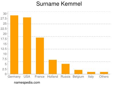 Surname Kemmel
