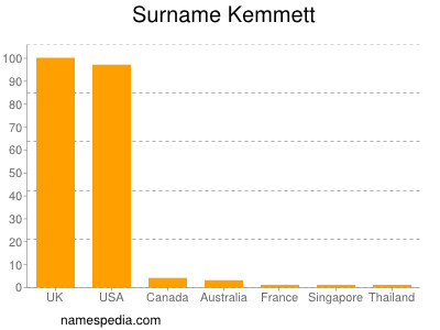Surname Kemmett