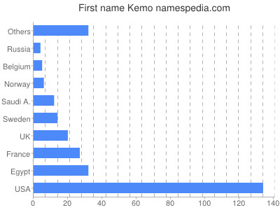 Given name Kemo