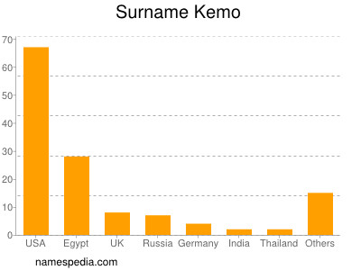 Surname Kemo