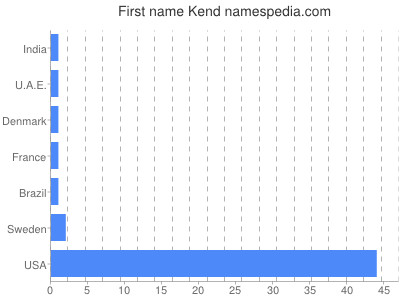 Given name Kend