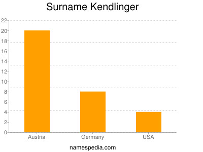 Surname Kendlinger
