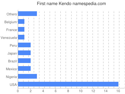Given name Kendo
