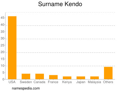 Surname Kendo